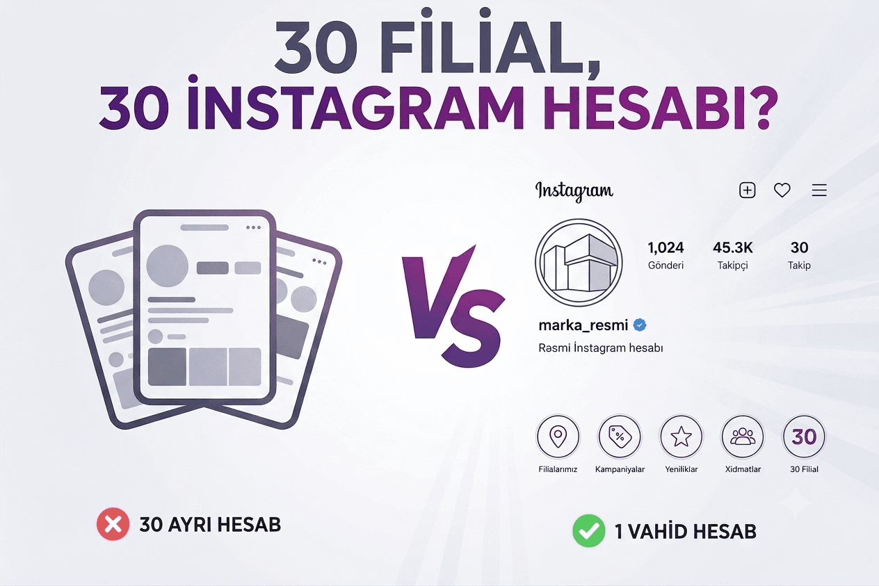Geniş filial şəbəkəsinə malik şirkətin neçə “Instagram” hesabı olmalıdır?